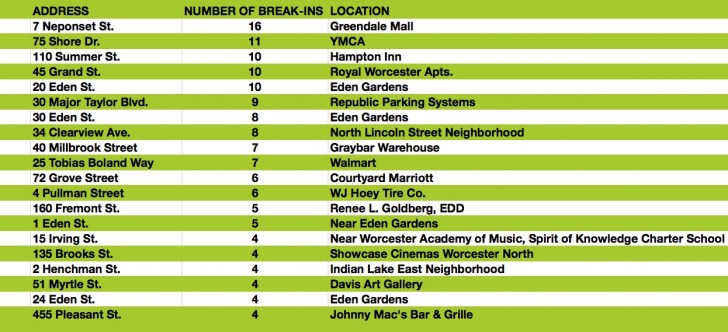 GoLocalWorcester | Worcester Car Break-ins: Top 20 Locations